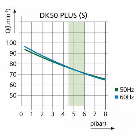 EKOM DK50 PLUS M - безмасляный компрессор для одной стоматологической установки без кожуха, с осушителем, с ресивером 25 л (6 - 8 бар)