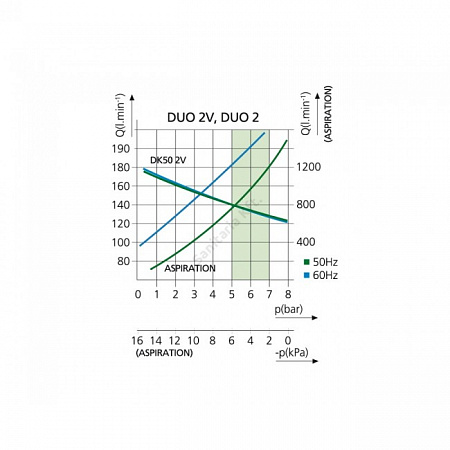 EKOM DUO - компрессор с отсасывателем в одном корпусе для одной стоматологической установки (75 л/мин)